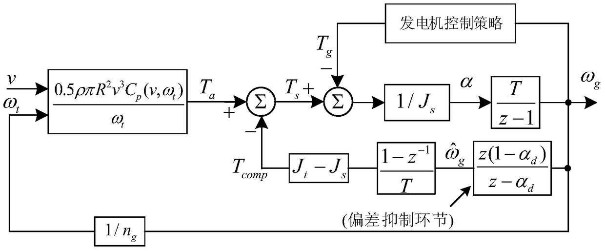 An Improved Method for Compensating Moment of Inertia of Wind Turbine Simulator Based on Deviation Suppression