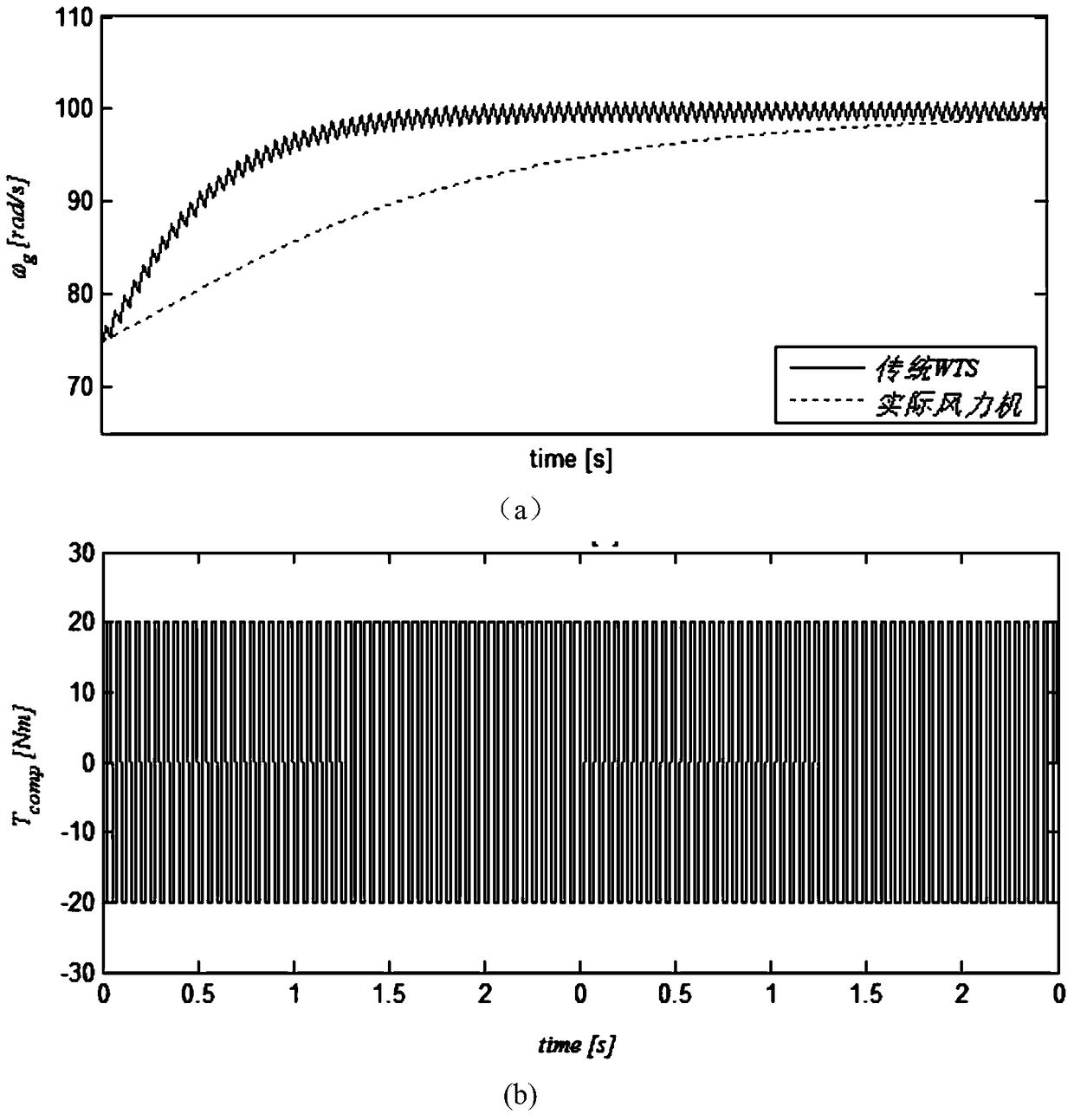 An Improved Method for Compensating Moment of Inertia of Wind Turbine Simulator Based on Deviation Suppression