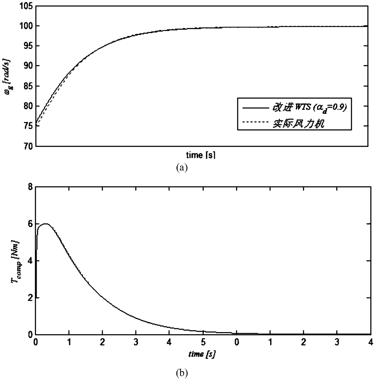 An Improved Method for Compensating Moment of Inertia of Wind Turbine Simulator Based on Deviation Suppression