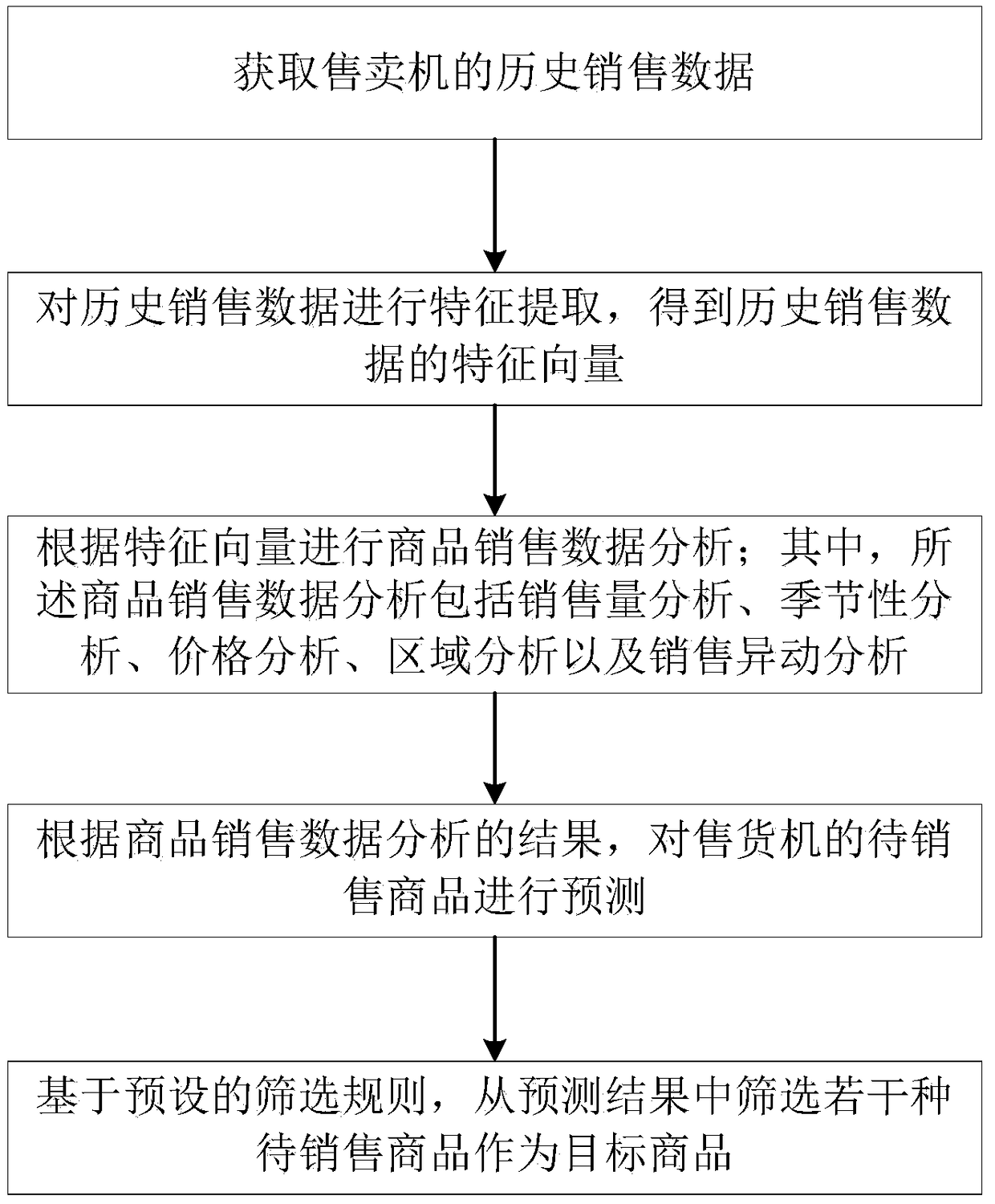 Method, system and storage medium for statistical analysis of sales data of vending machine