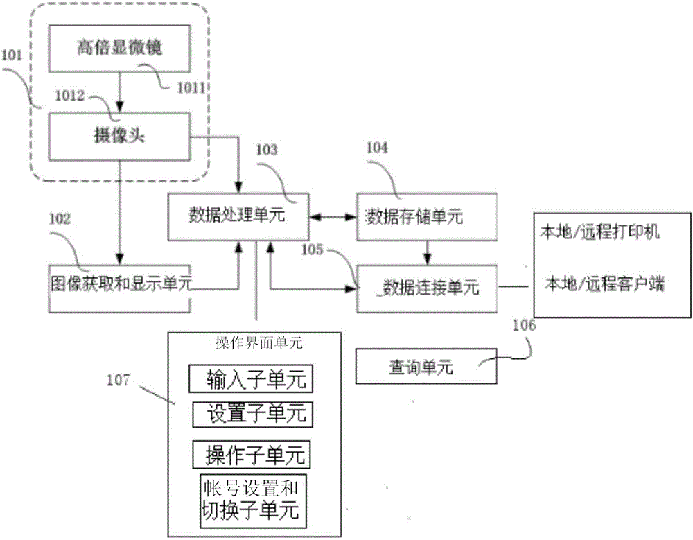 Blood cell morphological analysis internet-of-things detection and diagnosis method and platform