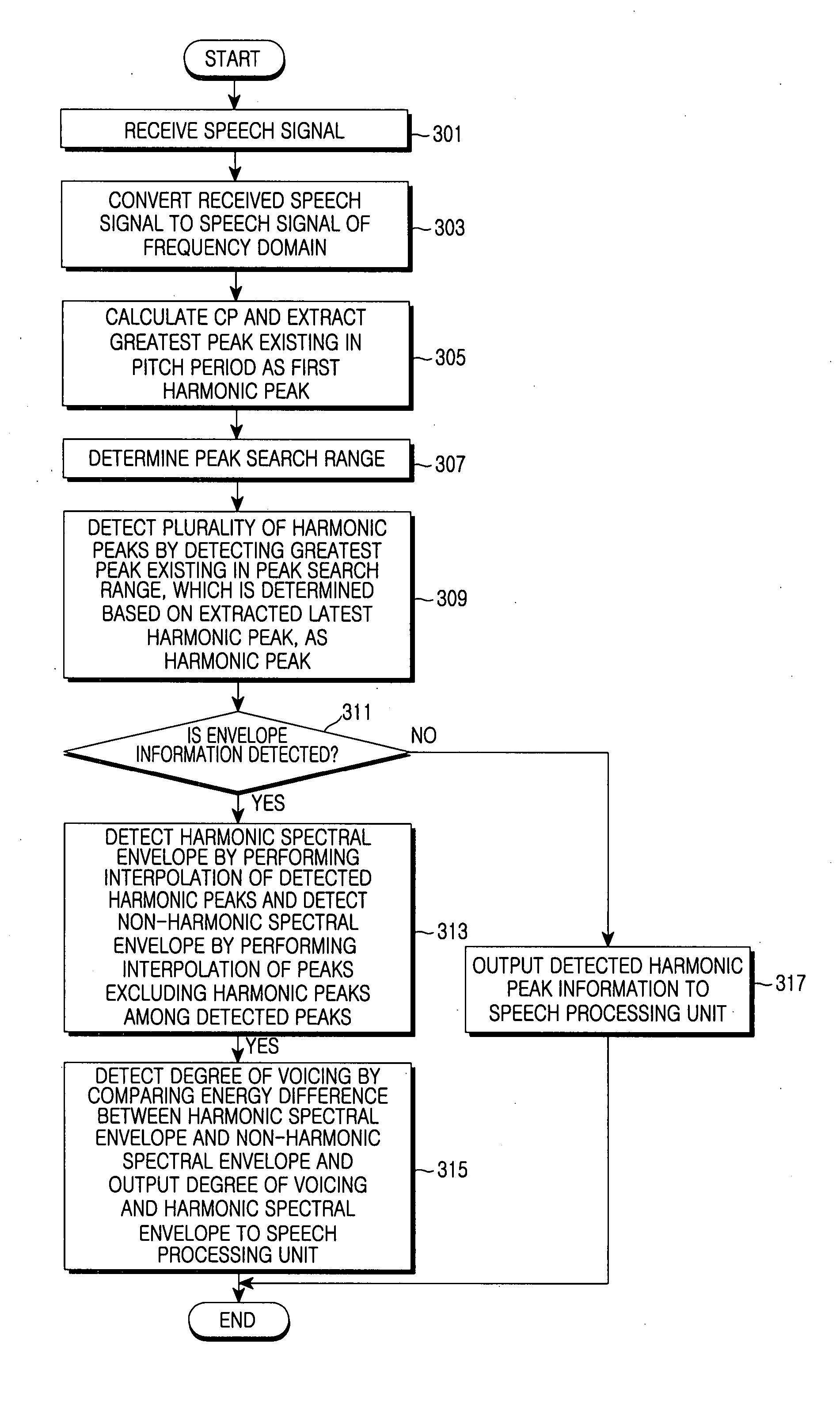 Method and apparatus for estimating harmonic information, spectral envelope information, and degree of voicing of speech signal