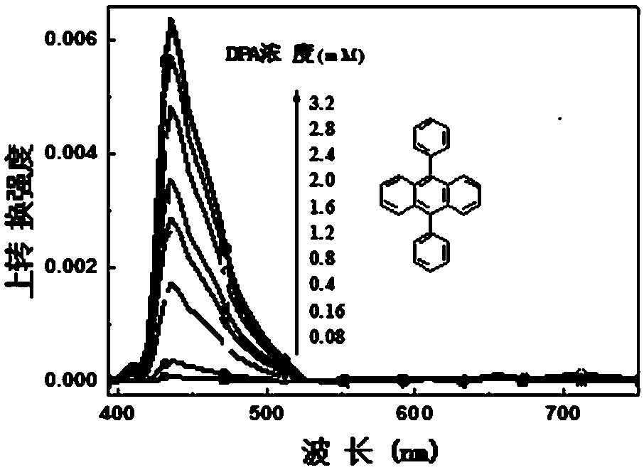 Preparation method of up-conversion resin by taking polydimethylsiloxane as matrix