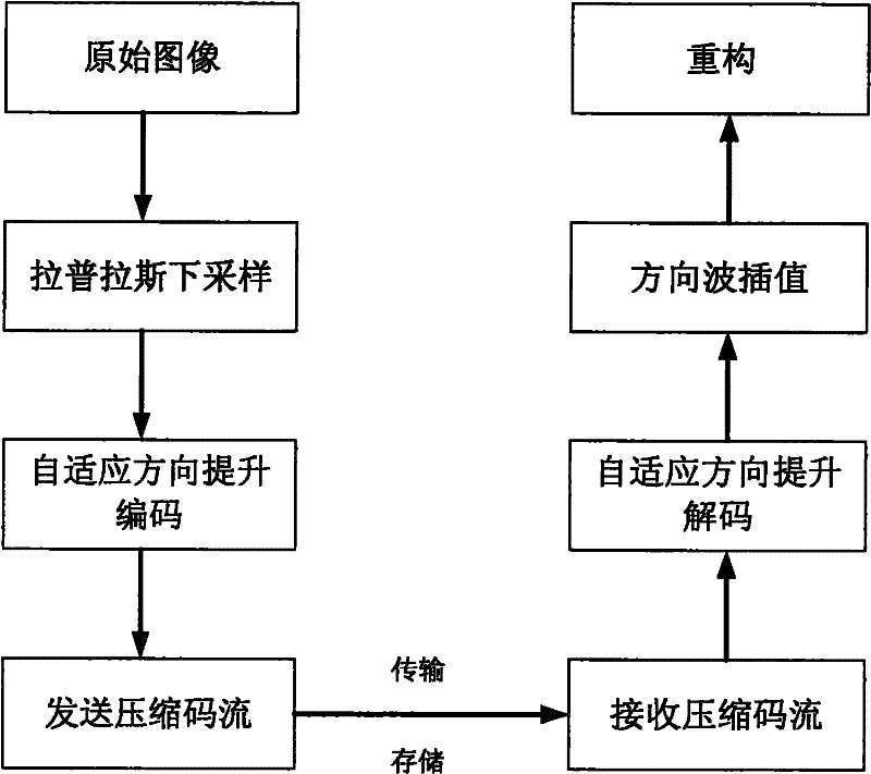 Low Bit Rate Image Compression Method Based on Downsampling and Interpolation