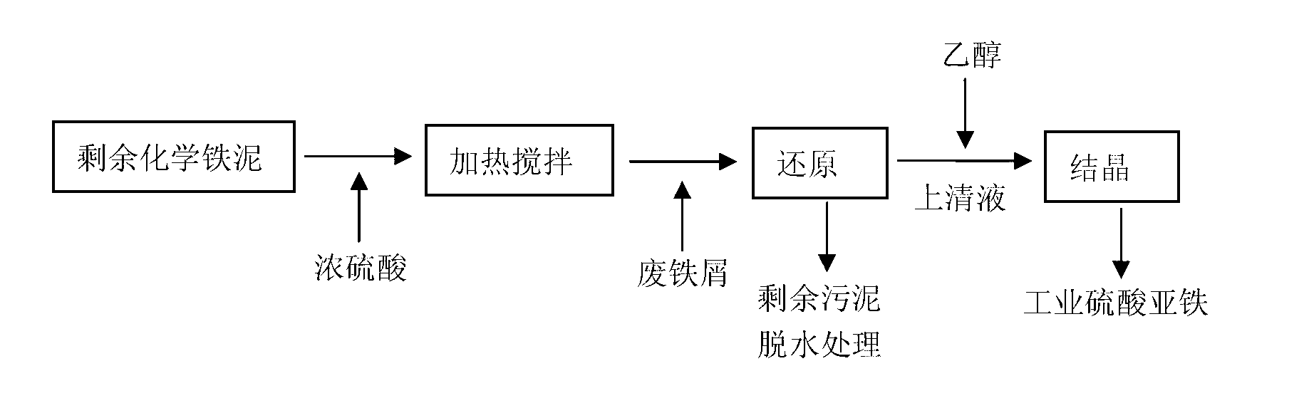 Resource utilization method of Fenton iron sludge