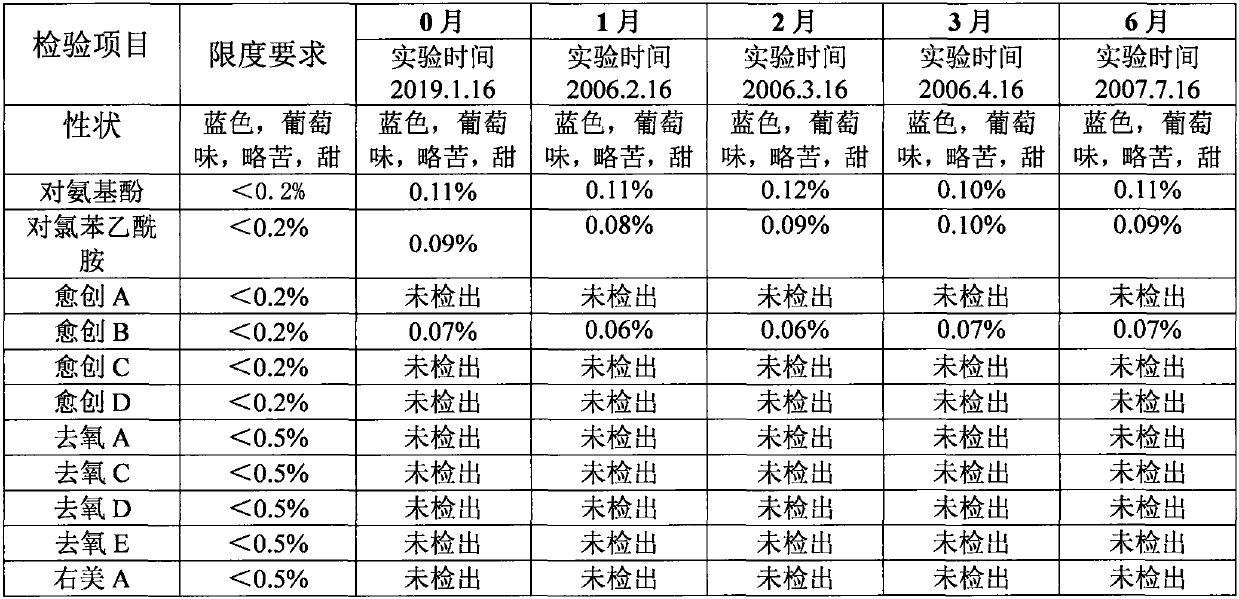 Compound dextromethorphan oral solution, preparation method thereof and use thereof