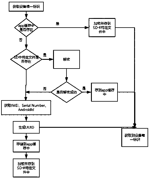 Method for acquiring unique identifier of Android equipment