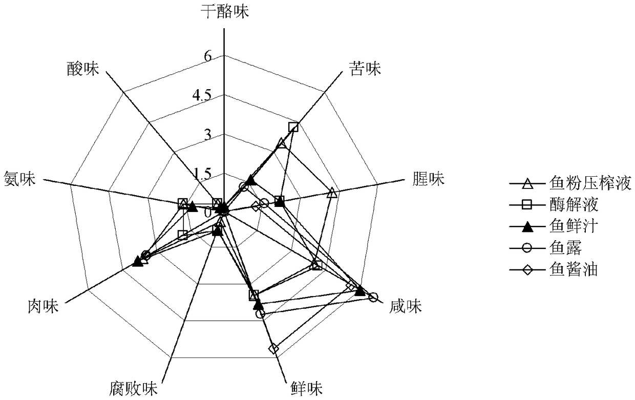 Preparation method of fish sauce