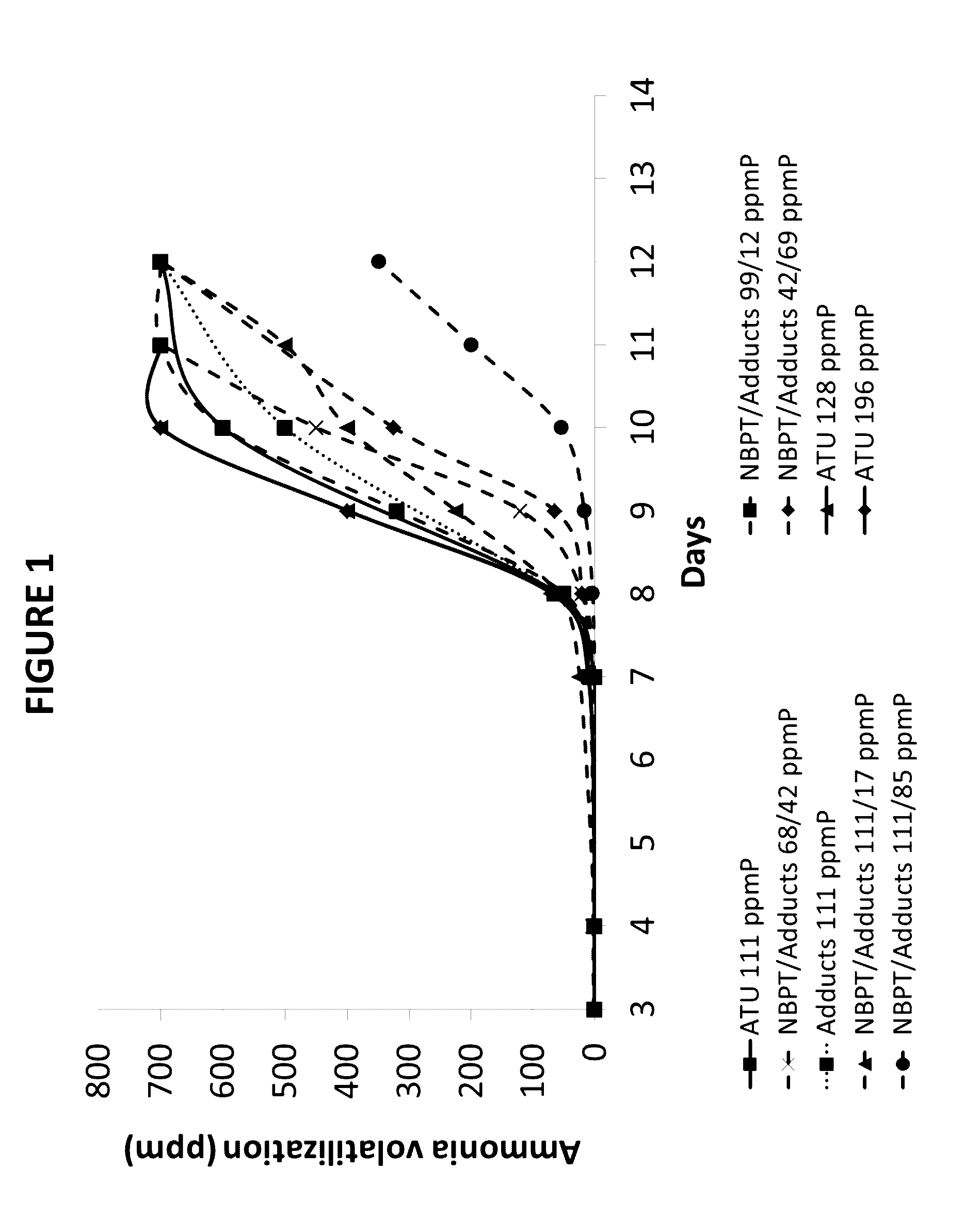 Composition containing n-(n-butyl) thiophosphoric triamide adducts and reaction products