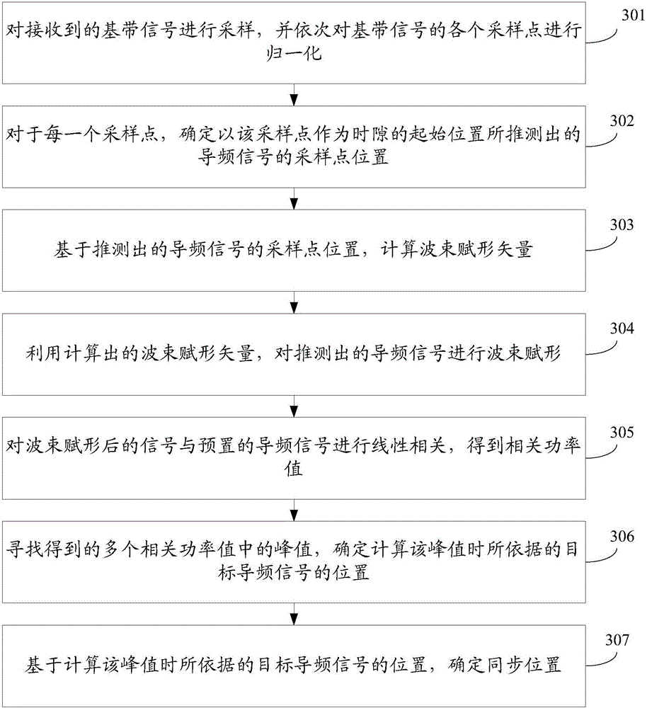 Synchronization method and device