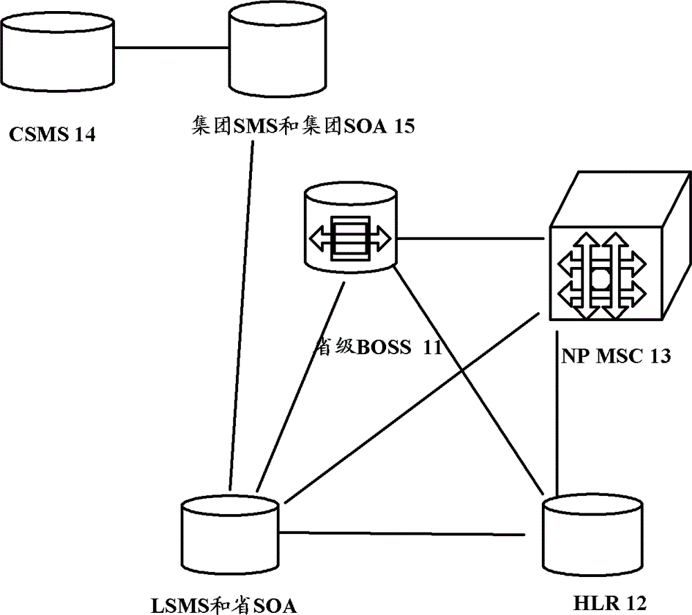 A mobile number porting method, system and device