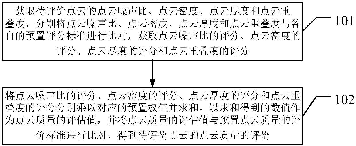 Point cloud quality evaluation method and device