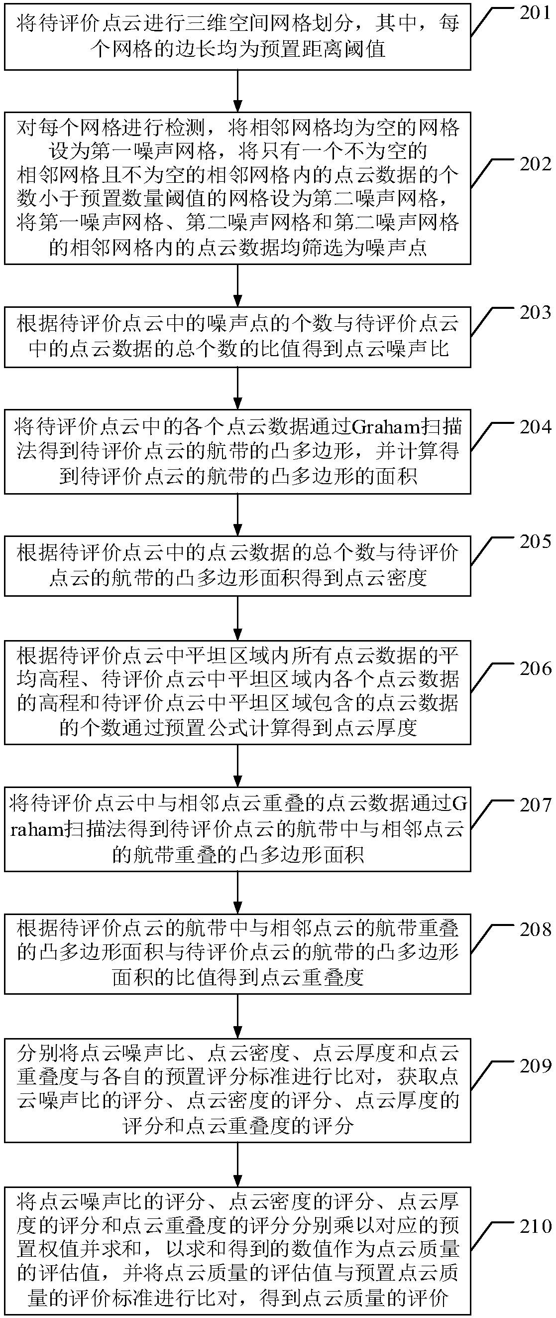 Point cloud quality evaluation method and device