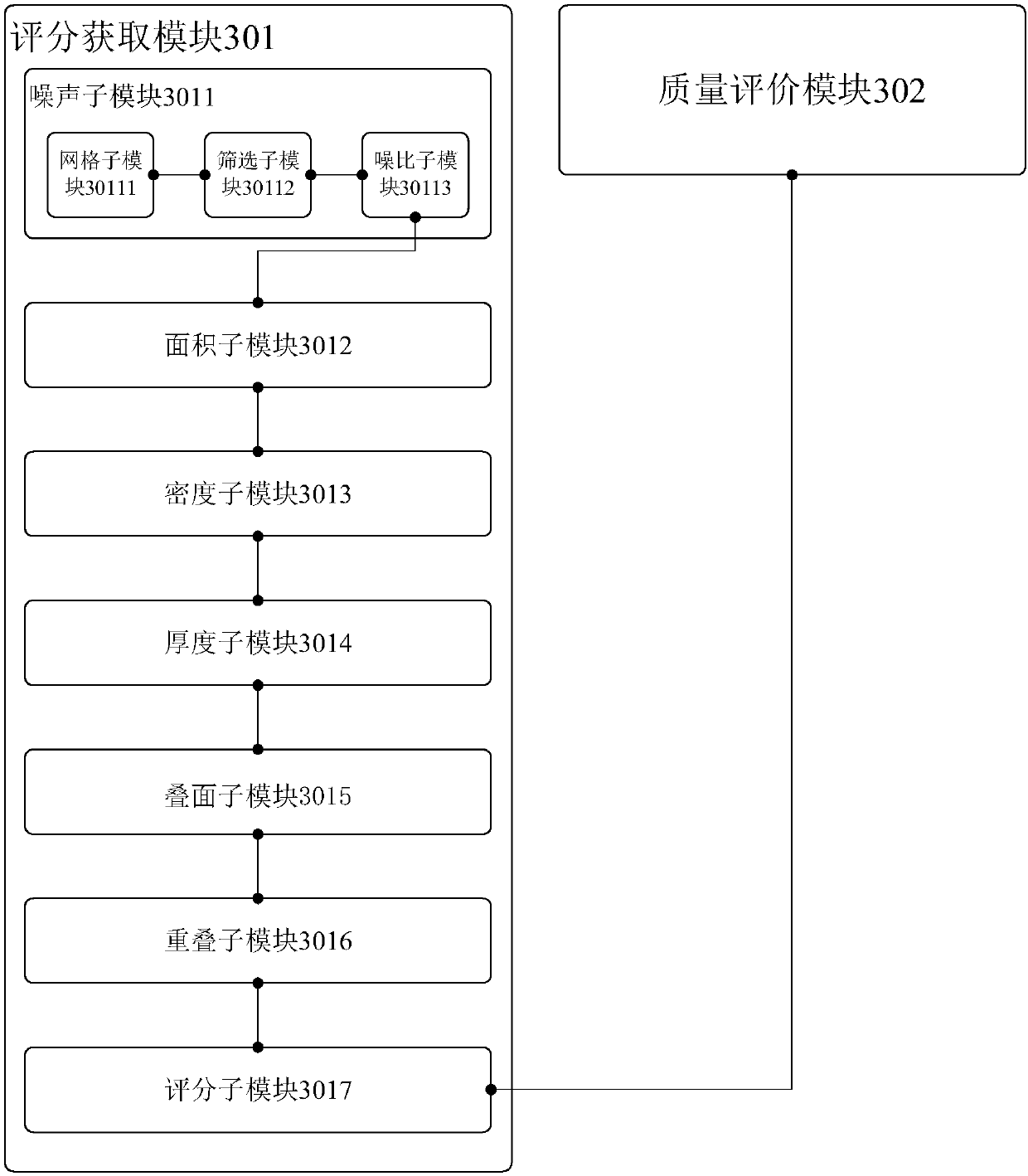 Point cloud quality evaluation method and device