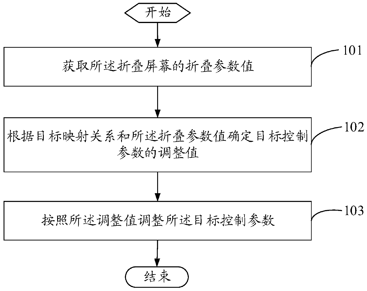 Control method, control device and terminal equipment