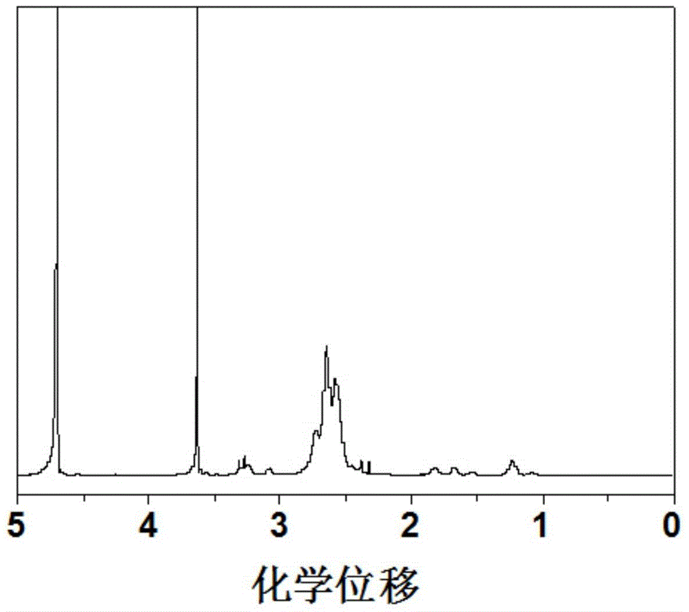 A kind of high-strength supramolecular hydrogel and its preparation method and application