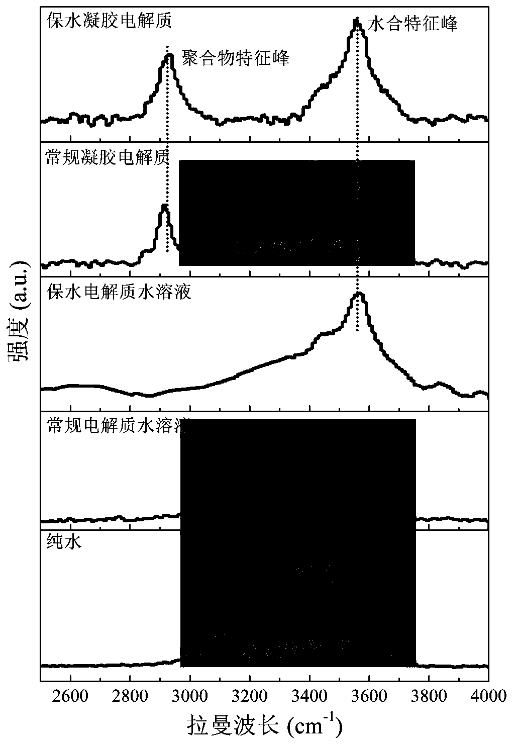 Water-retention gel electrolyte, preparation method thereof, and water-based supercapacitor and preparation method and application thereof