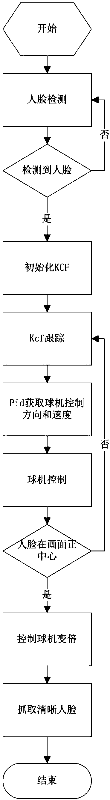 Face detection tracking method, dome camera head rotation control method, and dome camera