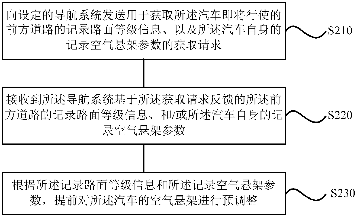 Automobile control method and device, storage medium and automobile