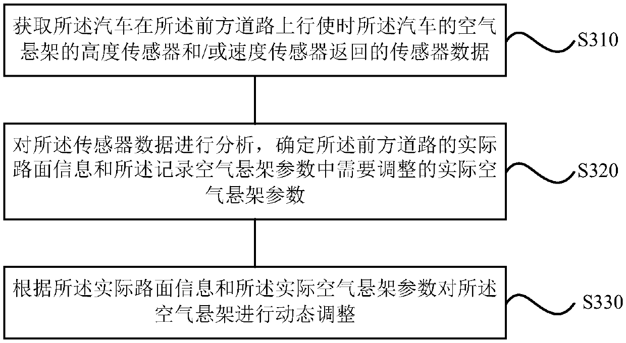 Automobile control method and device, storage medium and automobile