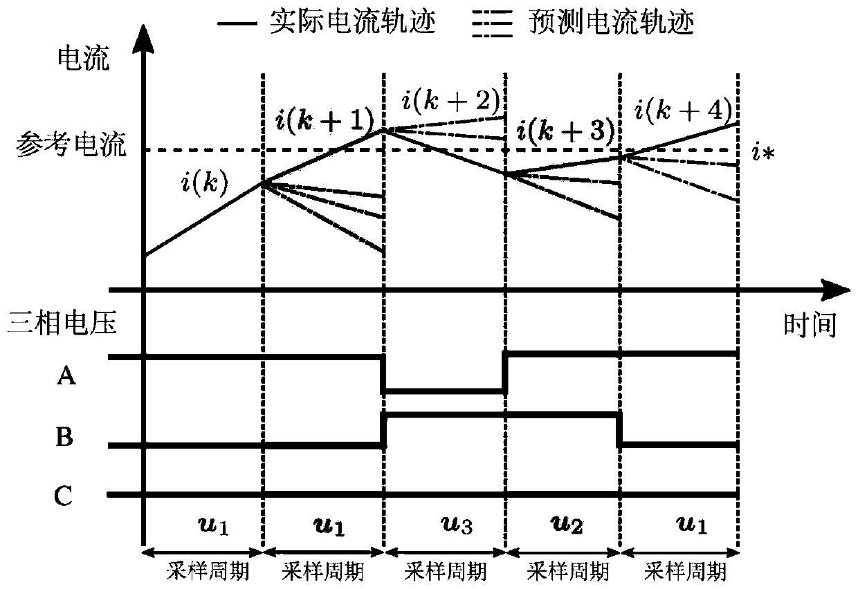 Variable vector action duration-based permanent magnet synchronous motor current control method