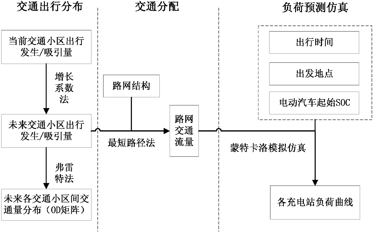 Electric vehicle charging load prediction method considering space-time distribution