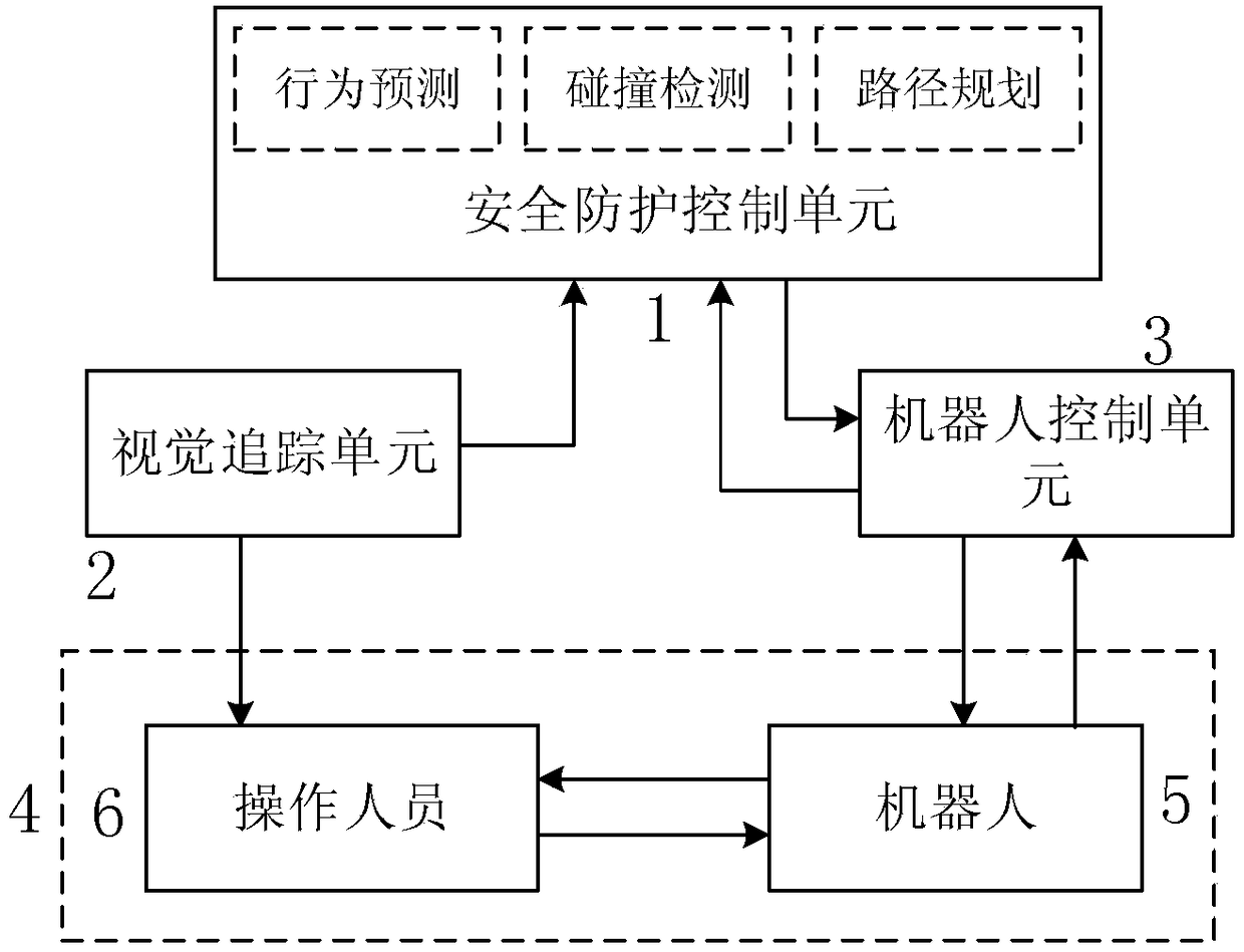 Man-robot communion safety protection control system based on vision