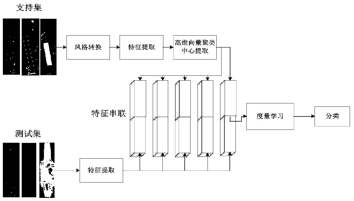 Relational network-based remote sensing image small sample target identification method in complex scene