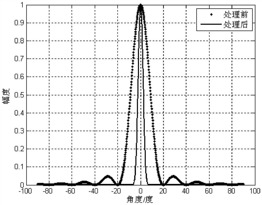 A Microwave Radar Super-resolution Method Based on Spatial Frequency Dispersion