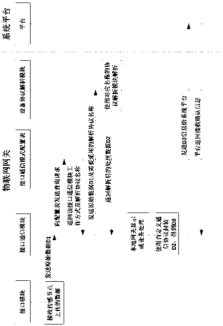 A Gateway and Method for Realizing Universal Adaptation Function