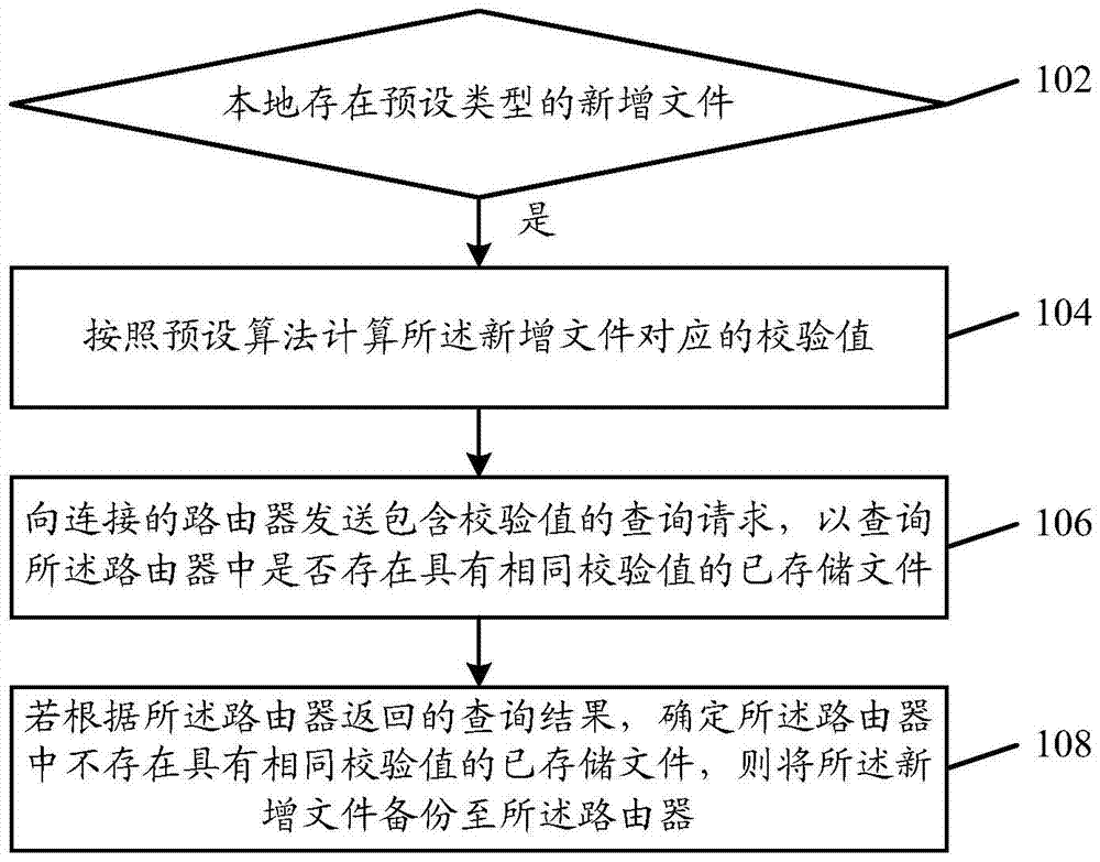 Data backup method and device, electronic equipment