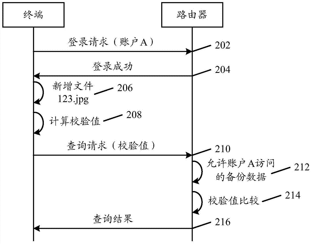 Data backup method and device, electronic equipment