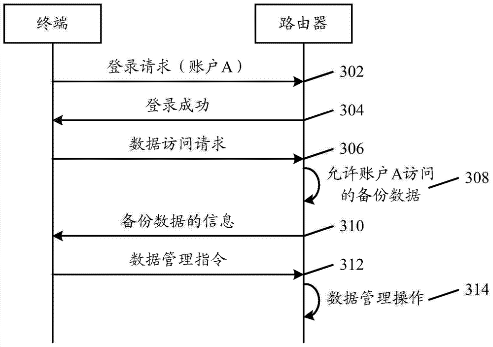 Data backup method and device, electronic equipment