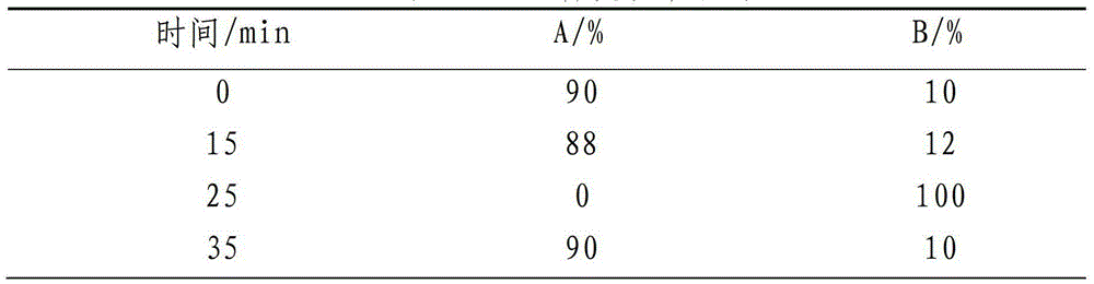 Method for extracting purified chlorogenic acid from jerusalem artichoke leaves