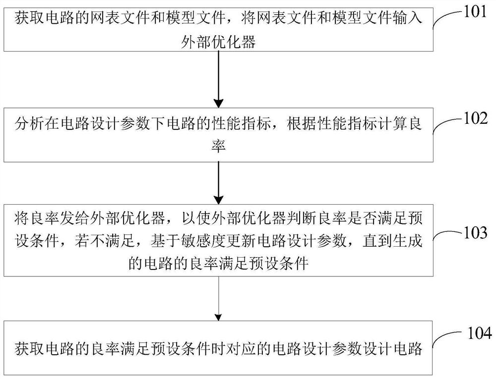 Full-sensitivity confrontation importance sampling yield optimization method and device