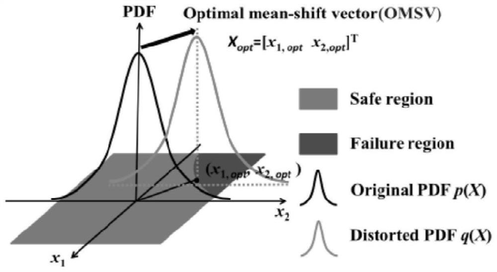 Full-sensitivity confrontation importance sampling yield optimization method and device