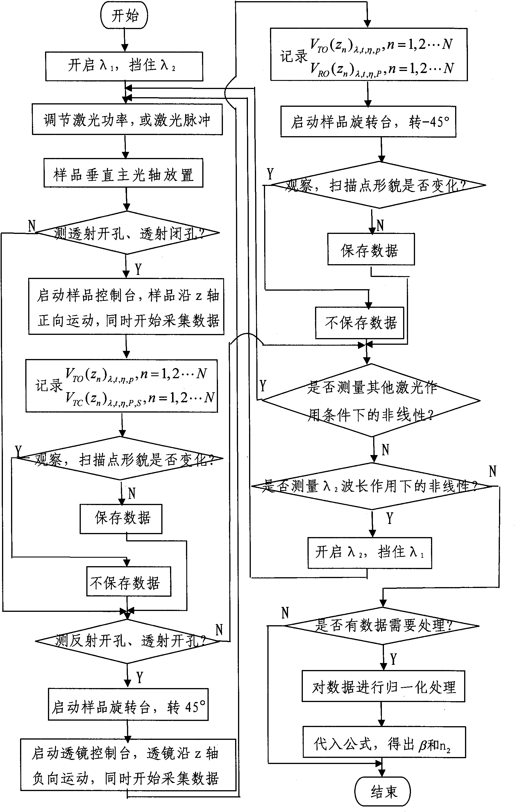 Double-beam multi-functional z scanning optical non-linear measuring device and method