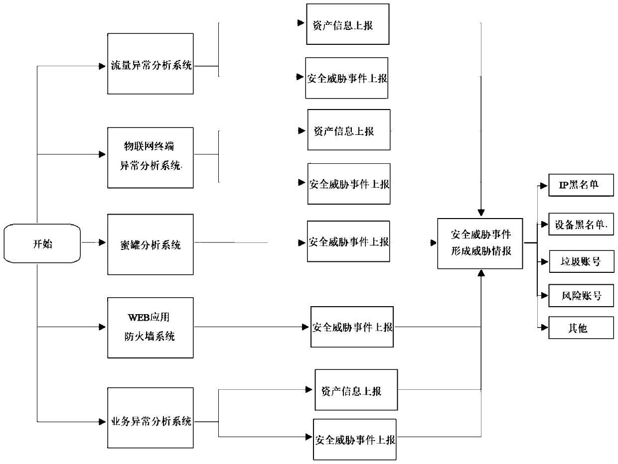 Threat information generation and sharing system and method based on Internet of Things