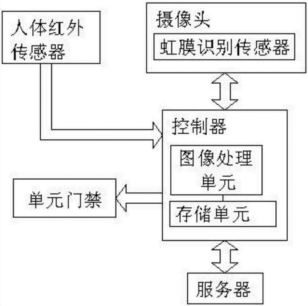 Intelligent control system for apartment door access based on human face recognition