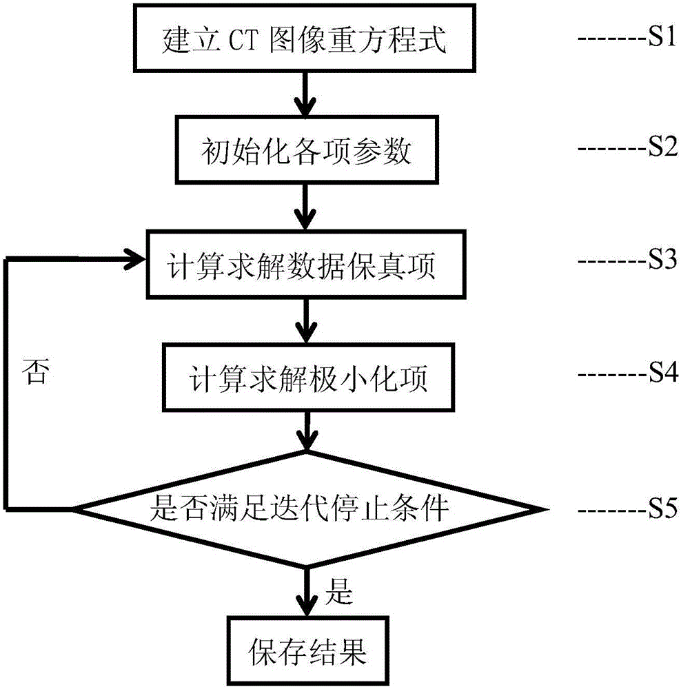 Limited angle CT reconstruction method based on heavy weight anisotropic total variation