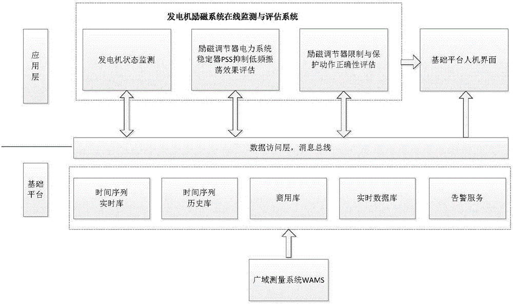 WAMS-dynamic-data-based on-line monitoring and evaluation system for excitation system of generator