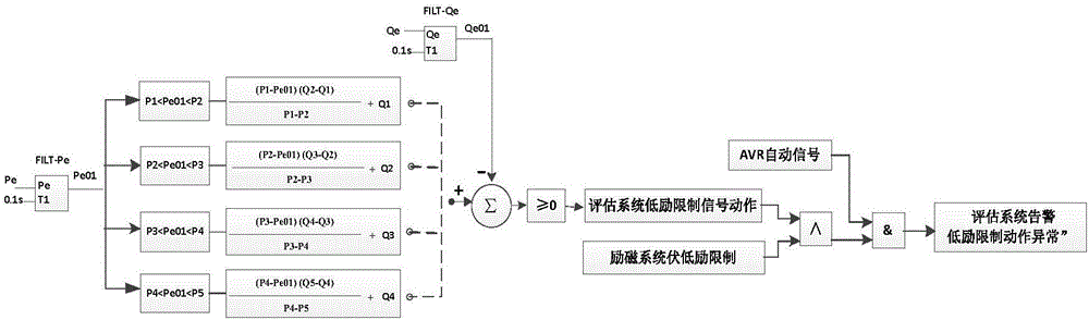 WAMS-dynamic-data-based on-line monitoring and evaluation system for excitation system of generator