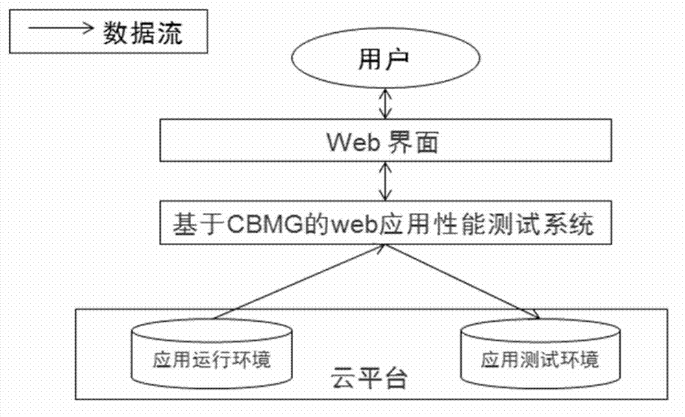 Web application performance test system based on customer behavior model in cloud environment