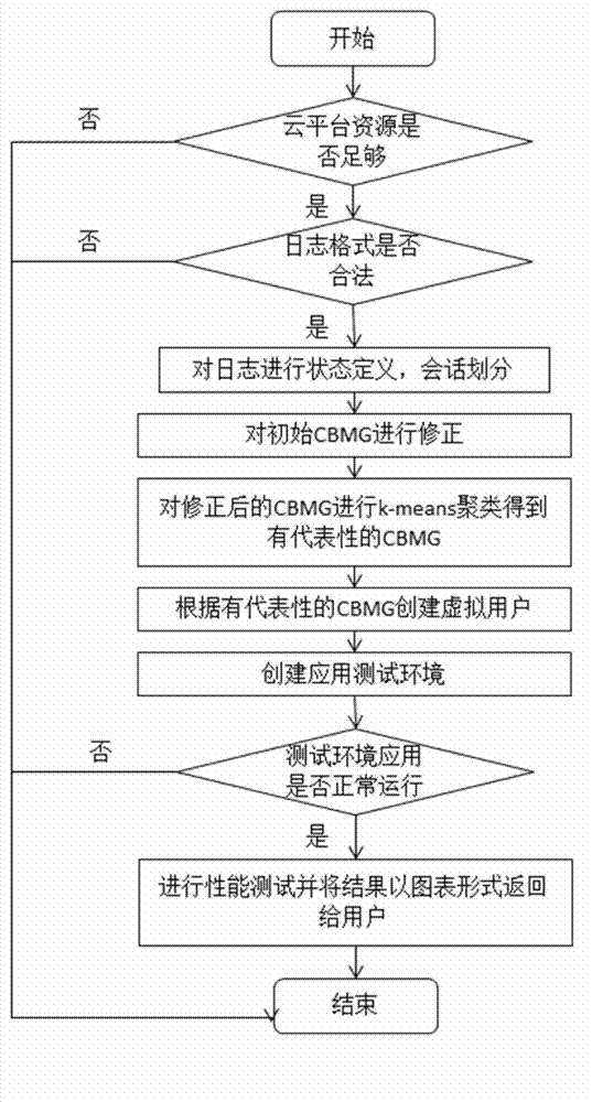 Web application performance test system based on customer behavior model in cloud environment