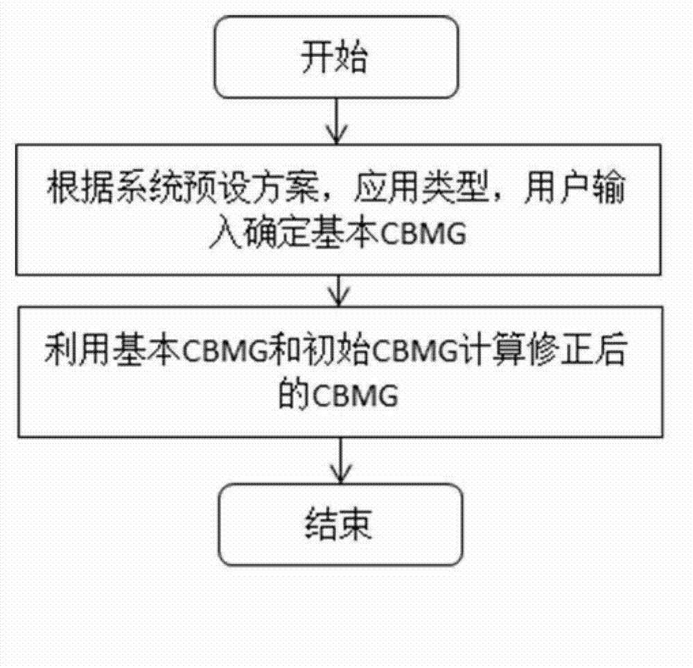 Web application performance test system based on customer behavior model in cloud environment