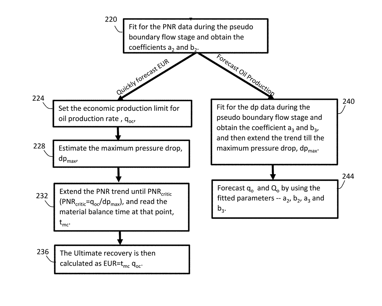 Forecasting ultimate recovery of oil and oil production for a multiply-fractured horizontal well