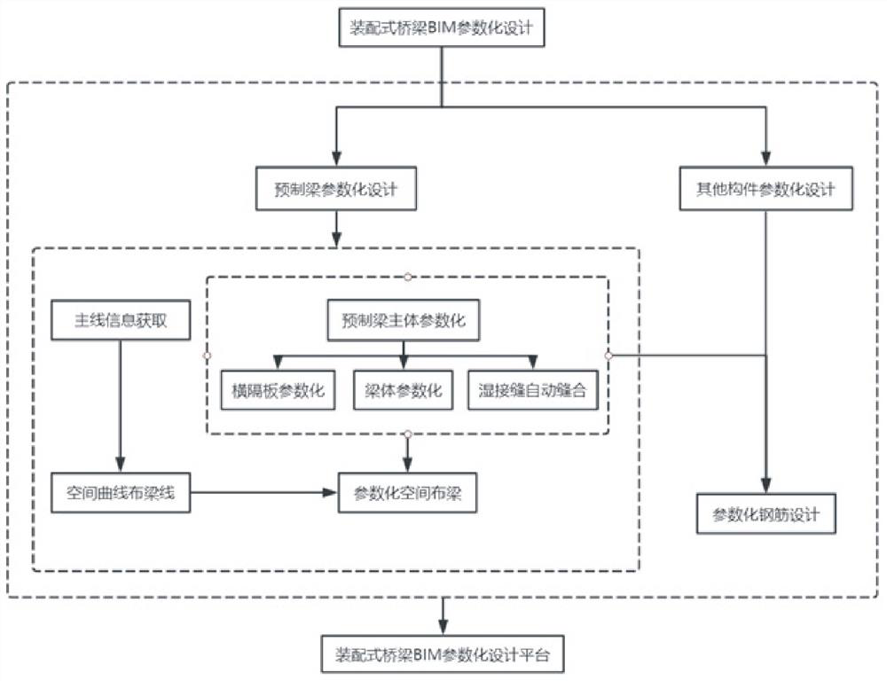 Fabricated bridge parameterization implementation method based on BIM technology