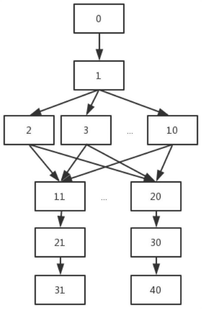 SKA task scheduling system and method based on genetic algorithm and computing topology model