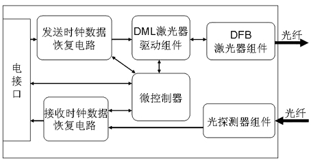 Working method for DFB laser-based XFP optical module for transmission