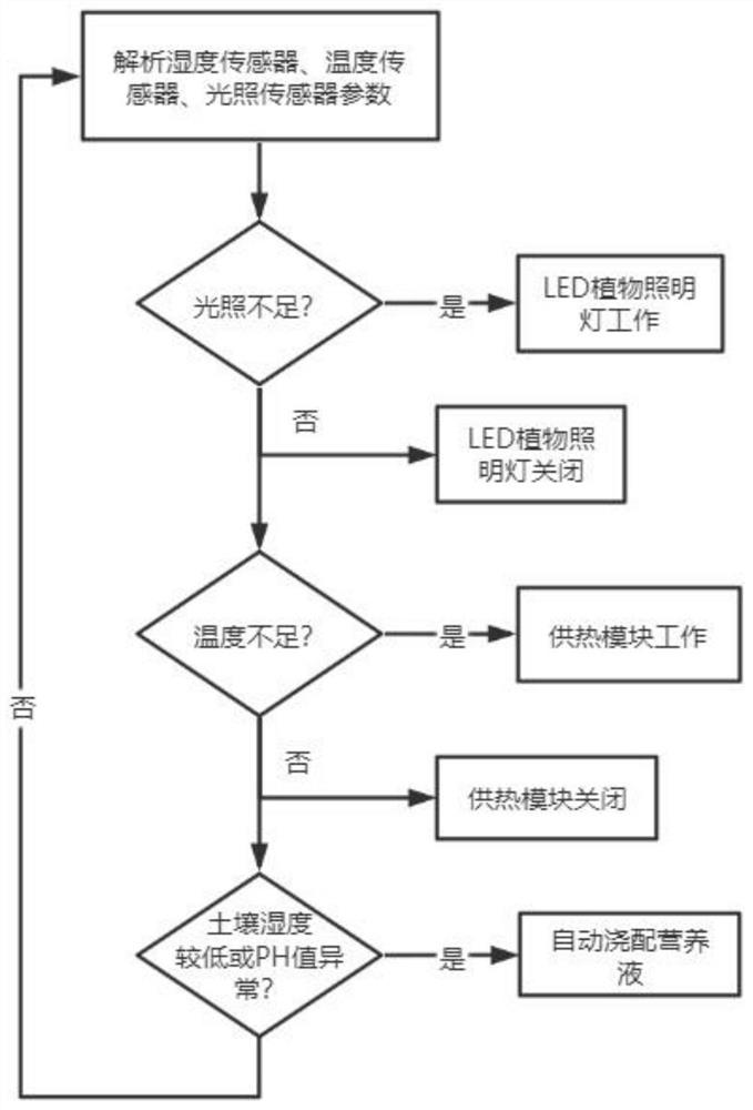 Intelligent planting incubator control system and control method capable of identifying insects and fertilizers